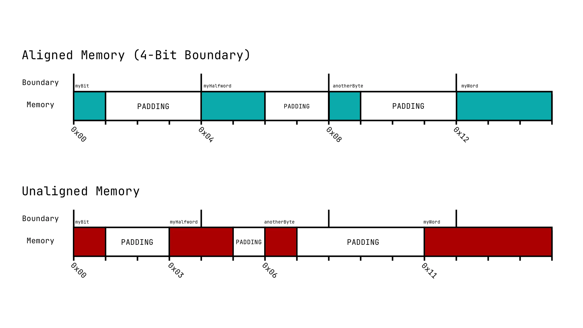 Aligned vs Unaligned Memory